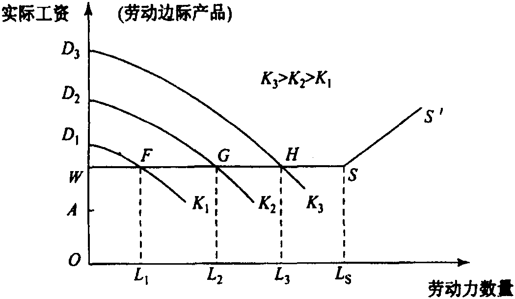 刘易斯模型